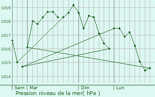 Graphe de la pression atmosphrique prvue pour Massieu
