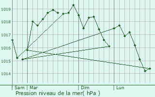 Graphe de la pression atmosphrique prvue pour Roybon