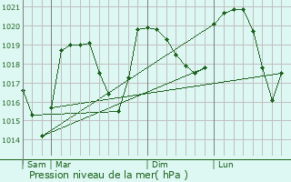 Graphe de la pression atmosphrique prvue pour Marcieu