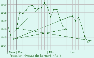 Graphe de la pression atmosphrique prvue pour Faverges-de-la-Tour