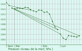 Graphe de la pression atmosphrique prvue pour Touchay