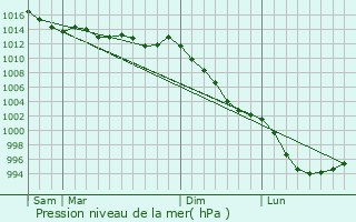 Graphe de la pression atmosphrique prvue pour Lizio