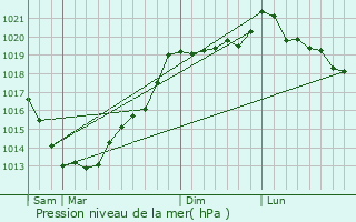 Graphe de la pression atmosphrique prvue pour Plmy