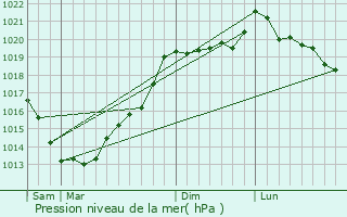 Graphe de la pression atmosphrique prvue pour Saint-Jacut-du-Men