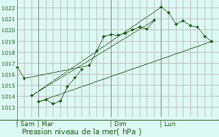 Graphe de la pression atmosphrique prvue pour Taupont