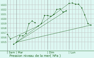 Graphe de la pression atmosphrique prvue pour Dourgne