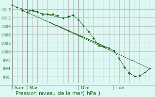 Graphe de la pression atmosphrique prvue pour Priziac