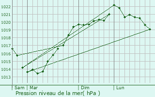 Graphe de la pression atmosphrique prvue pour Montertelot