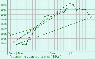 Graphe de la pression atmosphrique prvue pour Saint-Grav