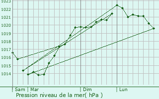 Graphe de la pression atmosphrique prvue pour Caden