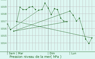 Graphe de la pression atmosphrique prvue pour Molinges