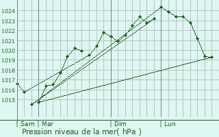 Graphe de la pression atmosphrique prvue pour Cazaux-Savs