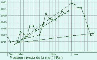 Graphe de la pression atmosphrique prvue pour Montalba-le-Chteau