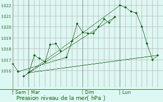 Graphe de la pression atmosphrique prvue pour Lansac