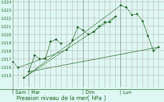 Graphe de la pression atmosphrique prvue pour Miraval-Cabards