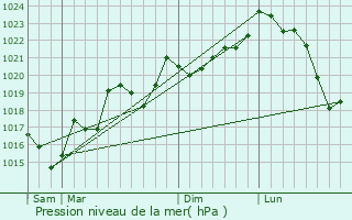 Graphe de la pression atmosphrique prvue pour La Tourette-Cabards