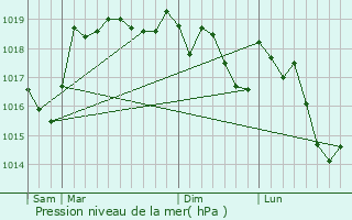 Graphe de la pression atmosphrique prvue pour Saint-Martin-du-Frne