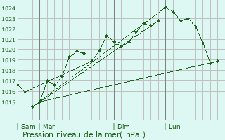 Graphe de la pression atmosphrique prvue pour Mireval-Lauragais