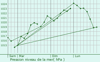 Graphe de la pression atmosphrique prvue pour Peyrefitte-sur-l