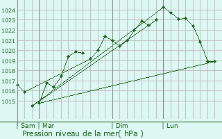 Graphe de la pression atmosphrique prvue pour Molandier
