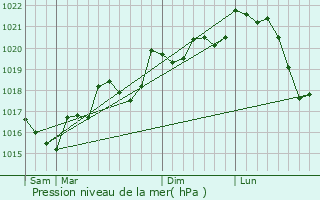 Graphe de la pression atmosphrique prvue pour Ansignan