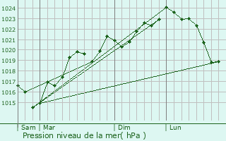 Graphe de la pression atmosphrique prvue pour Villeneuve-la-Comptal