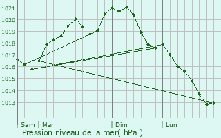Graphe de la pression atmosphrique prvue pour Colmey