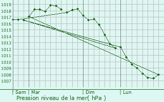 Graphe de la pression atmosphrique prvue pour Piana degli Albanesi