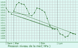 Graphe de la pression atmosphrique prvue pour Brives-Charensac