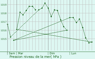 Graphe de la pression atmosphrique prvue pour Charancieu