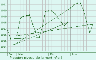 Graphe de la pression atmosphrique prvue pour Saint-Pierre-de-Msage