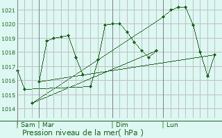 Graphe de la pression atmosphrique prvue pour Vaulnaveys-le-Haut