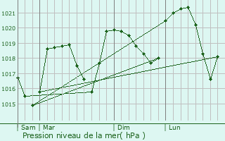 Graphe de la pression atmosphrique prvue pour Saint-Andol