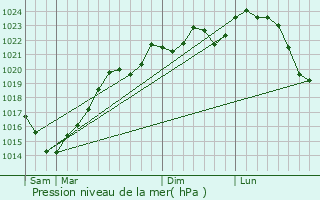 Graphe de la pression atmosphrique prvue pour Labrihe