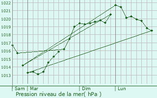 Graphe de la pression atmosphrique prvue pour Saint-Launeuc