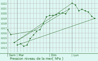 Graphe de la pression atmosphrique prvue pour Trhorenteuc