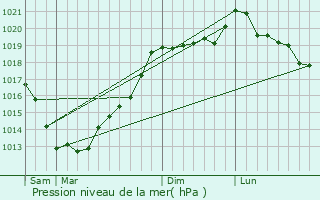 Graphe de la pression atmosphrique prvue pour Saint-Denoual