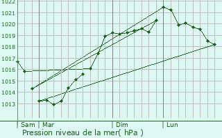 Graphe de la pression atmosphrique prvue pour Trmeur