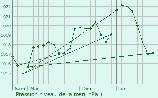 Graphe de la pression atmosphrique prvue pour Nant