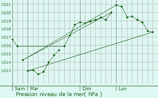 Graphe de la pression atmosphrique prvue pour La Bouillie