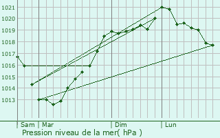 Graphe de la pression atmosphrique prvue pour Ruca