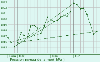Graphe de la pression atmosphrique prvue pour Capendu