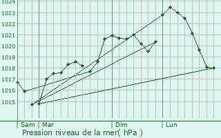 Graphe de la pression atmosphrique prvue pour Auriac-Lagast