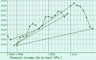 Graphe de la pression atmosphrique prvue pour Saint-Antonin-de-Lacalm