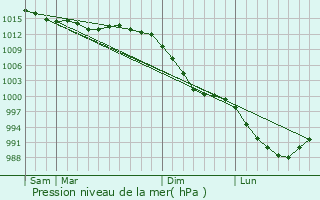 Graphe de la pression atmosphrique prvue pour Plouguerneau