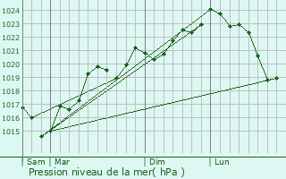 Graphe de la pression atmosphrique prvue pour Issel
