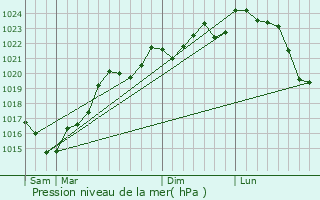 Graphe de la pression atmosphrique prvue pour Castra-Lectourois