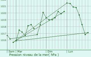 Graphe de la pression atmosphrique prvue pour Calmeilles