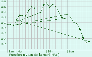 Graphe de la pression atmosphrique prvue pour Dalem