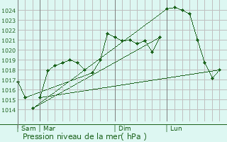 Graphe de la pression atmosphrique prvue pour Thizac